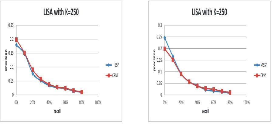 Fig. 3.Left panel: Query results for CISI with k=500. Right panel: The Storage costs.