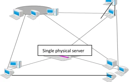 Fig 1: Virtualization Process where single physical server  is situated in middle and it is connected to virtual machines for performing tasks faster