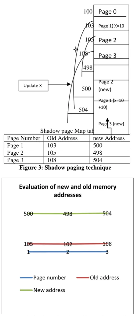 Figure 4: Analyzed results using shadow paging virtualization technique 
