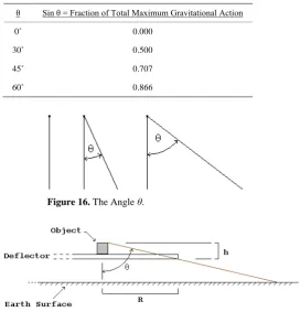 Figure 16. The Angle θ. 