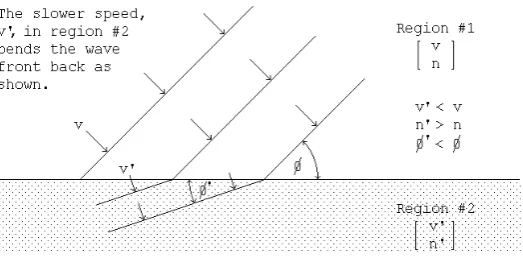 Figure 3. Gravitational Lensing Bending of Light Rays. 