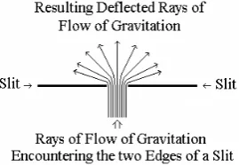 Figure 6. Slit Diffraction, the Basic Element of a Gravitational Deflector. 