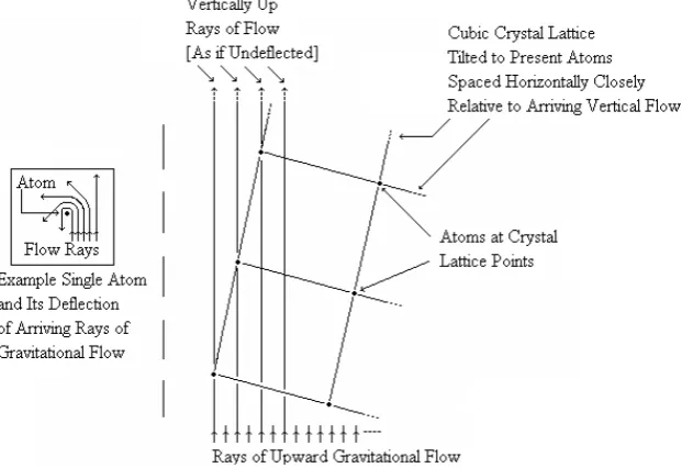 Figure 8. Cubic Crystal Lattice Tilted for Effective Gravitational Flow Deflection. 
