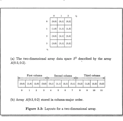 Figure 3.3: Layouts for a two-dimensional array.