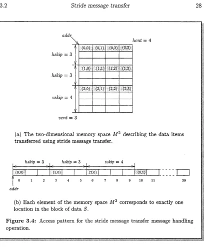 Figure 3.4: Access pattern for the stride message transfer message handling operation.