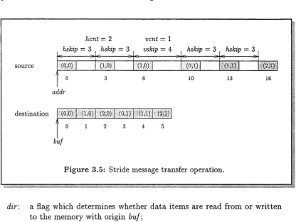 Figure 3.5: Stride message transfer operation.