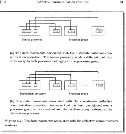 Figure 3.7: The data movements associated with the collective communication routines.