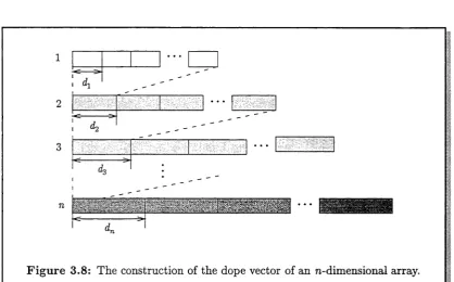 Figure 3.8: The construction of the dope vector of an n-dimensional array.