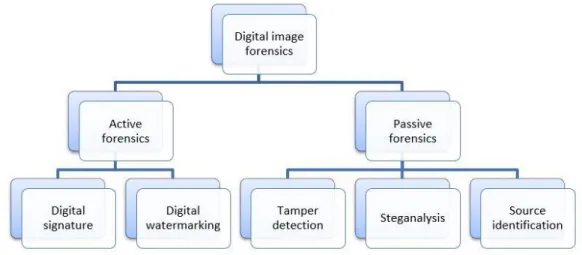 Figure 1: Classification of Digital Image Forensics  Figure 1: Classification of Digital Image Forensics