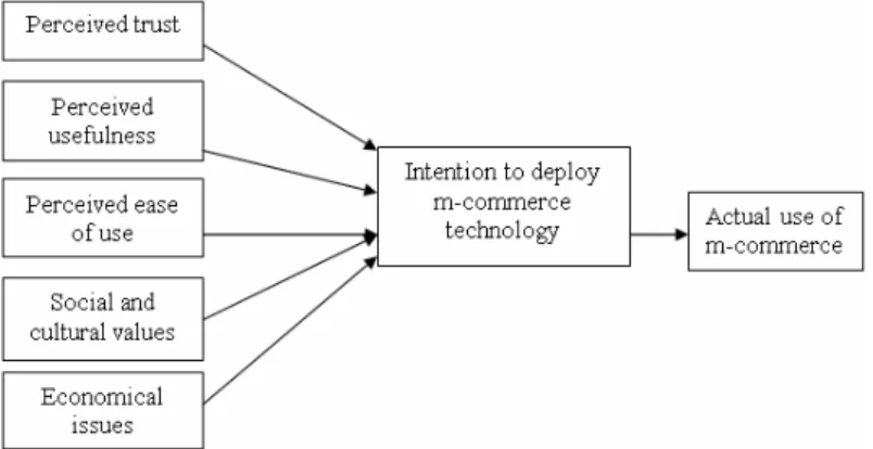 Figure 1.  The proposed model. Source: Prepared by the researchers 