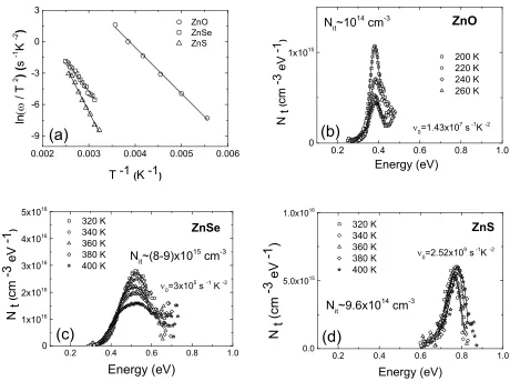 Figure 3. The Arrhenius plots (a) and the density of states in the CdS/CdTe solar cells deposited on different buffer layers: (b) ZnO, (c) ZnSe, (d) ZnS