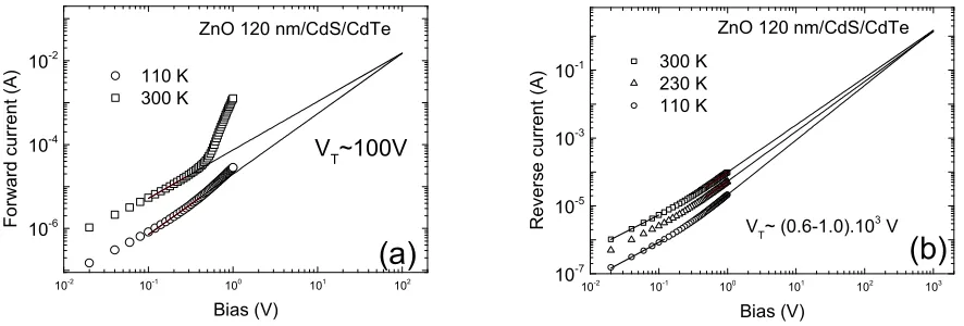 Figure 4. Forward (a) and reverse (b) current-voltage characteristics of the CdTe/CdS junctions deposited on ZnO