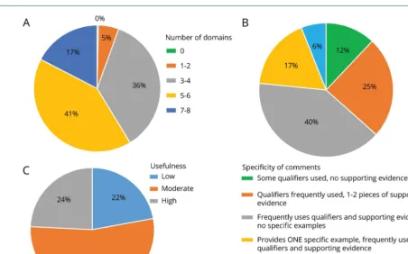 Figure 2 Frequencies of Narrative Evaluation Quality Instrument component arm scores
