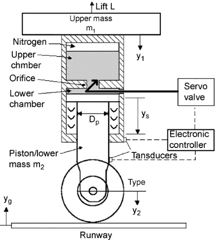 Fig 3. Model of semi-active landing gear with semi-active control system  