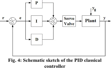 Fig. 4: Schematic sketch of the PID classical controller 