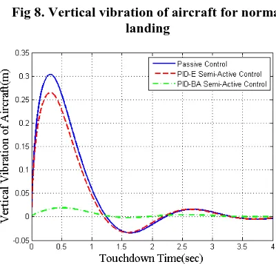 Fig 8. Vertical vibration of aircraft for normal landing 