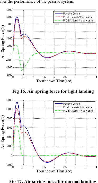 Fig 17. Air spring force for normal landing 