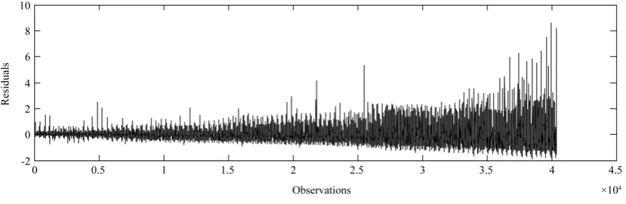 Figure 1. Plot of residual series from simple Laspeyre price model. 