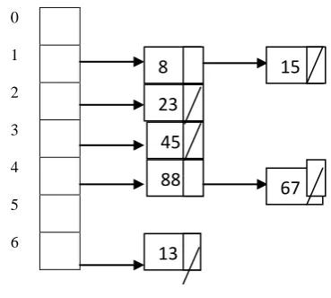 Table 3: Hash representation for separate chaining 