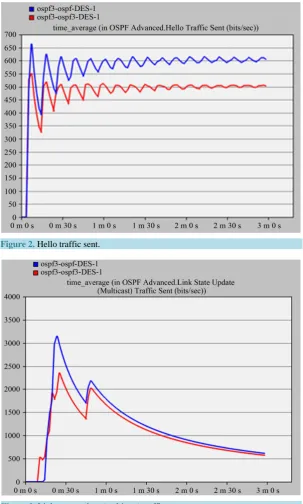 Figure 2. Hello traffic sent.                                                