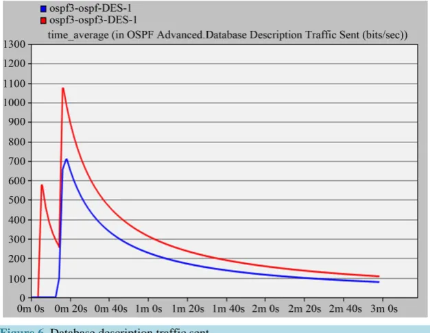 Figure 6. Database description traffic sent.                                       