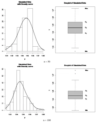 Figure 2. Histogram and box plot of beta for boot parameters B = 20, 30, 40, 50, 100 of annual minimum daily flow