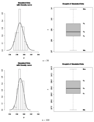 Figure 3. Histogram and box plot of beta fir boot parameters B = 20, 30, 40, 50 and 100 of Pearn and Chan measurements