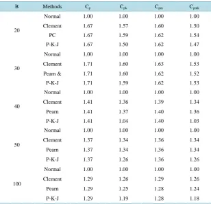 Table 1. PCIs of Weibull shape parameter for annual minimum daily flow. 