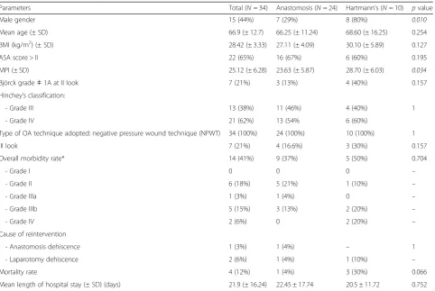 Table 1 Univariate analysis