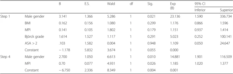 Table 2 Multivariate analysis