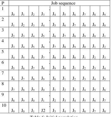 Table  7  contains  the  resulted  TCT,  MWT,  MWE  of  the  small-sized dataset for DABC-I