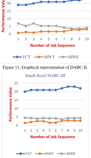 Figure 10 Graphical representation of DABC-I. 