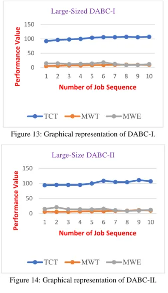 Figure 15: Graphical representation of DABC-III. 