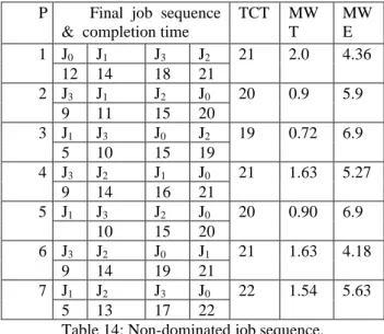Table 15 stores the 10 non-dominated solutions emerged 