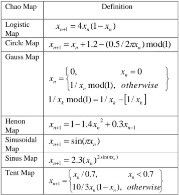 Table 16: Different Chaotic Maps. 