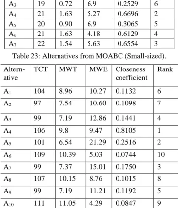 Table  17  represents  the  alternatives  generated  from  DABC-I. 10 alternatives are evaluated with the proposed  chao-TOPSIS  procedure  and  the  ranks  are  presented