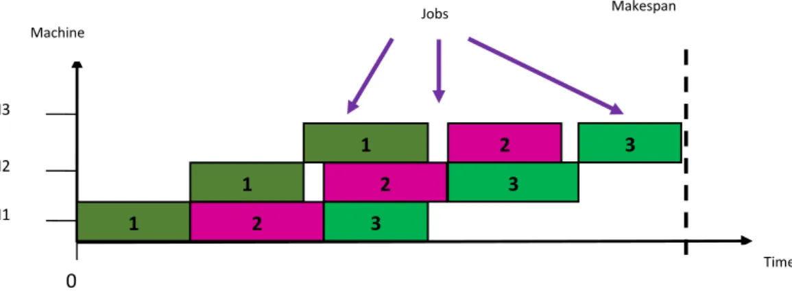 Figure 1: A dummy PFSSP. Machine M3 M2 M1 1 2 3 1 2 3 1 2  3 Jobs  Makespan    Time 0 