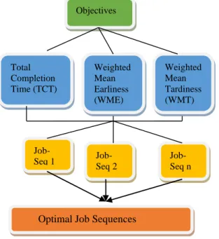 Figure 7: MOPFSSP architecture. 