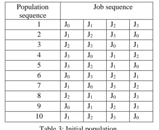 Table 1 represents the processing time of 4 different  jobs  with  respect  to  3  machines