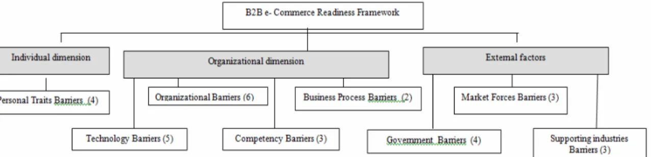 Figure 1.The First Three Level Hierarchical B2B E-Commerce Readiness Assessment Model 