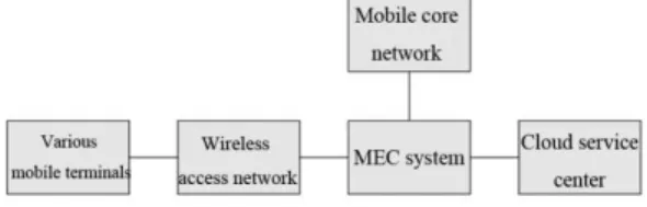 Figure 1: The basic architecture of MEC system. 