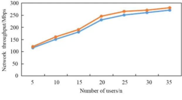 Figure 2: Changes of network throughput with the  number of users under the two resource management 