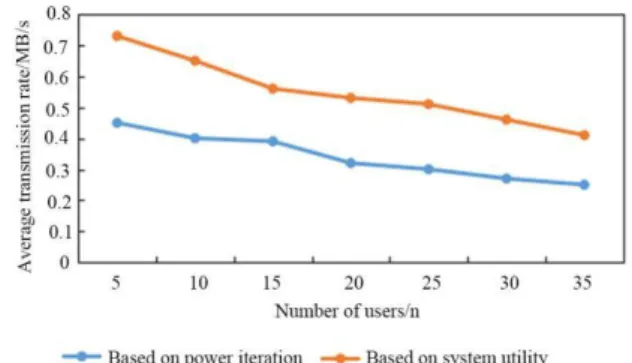 Figure 4: The system utility of the edge network changes  with the number of users under two resource 
