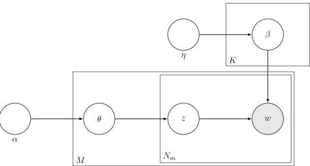 Figure 1.1: K topics, M documents, N m exchangeable words in each document w