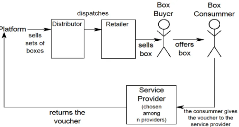 Figure 1 . Selling process of the boxed tourism product 
