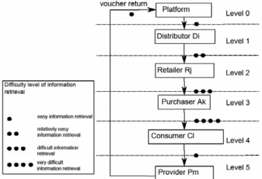 Figure 4. Level of difficulty of information retrieval 