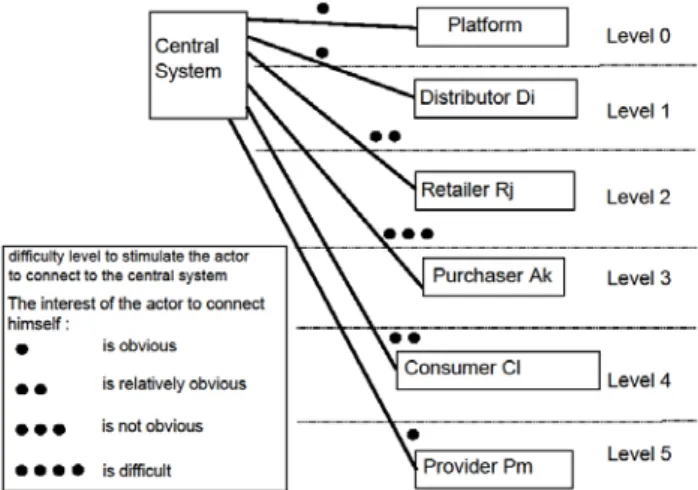 Figure 5. Integrating information at a dedicated central system: incentives for partners to  forward information 