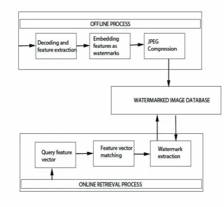 Fig. 1.The Existing image Retrieval system.