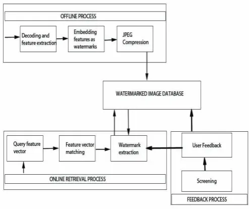 Fig. 2.The Proposed image Retrieval system.