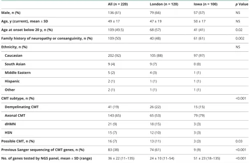 Table 1 Demographic and clinical features of the Charcot-Marie-Tooth (CMT) patient cohort undergoing targeted next-generation sequencing (NGS)
